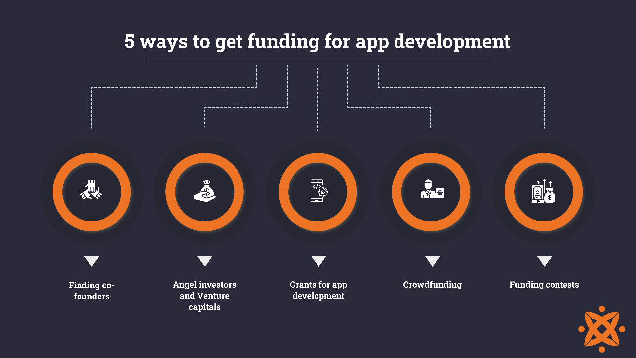 Image showing ways to get funding for an application